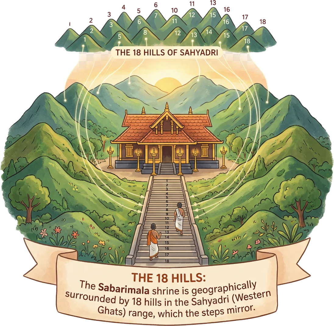 The 18 Hills surrounding Sabarimala